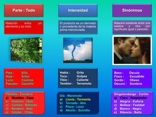 Parte : Todo                  Intensidad                   Sinónimos


Relación     entre      un   El producto es un derivado   Relación existente entre una
elemento y su todo.          o procedente de la materia   palabra      y    otra    con
                             prima mencionada.            significado igual o parecido.




Pata :      Silla            Habla :     Grita            Beso :   Ósculo
Hoja :      Árbol            Toca :      Golpea           Flaco :  Escuálido
Luna :      Cosmos           Tibio :     Caliente         Gordo :  Obeso
Pasador :   Zapatilla        Temblor :   Terremoto        Oscuro : Sombrío


Peldaño : Escalera                                        Dingolondango : Cariño
                             Ola : Maremoto
a) Muebles : Casa                                         a) Claro : Resplandor
                             a) Lluvia : Tormenta
b) Humano : Ojos                                          b) Alegría : Euforia
                             b) Tornado : Aire
c) Camisa : Botones                                       c) Belleza : Fealdad
                             c) Pisco : Licor
d) Bandera : Asta                                         d) Blanco : Negro
                             d) Aborto : Suicidio
e) Celular : Chips                                        e) Silencio : Bulla
 