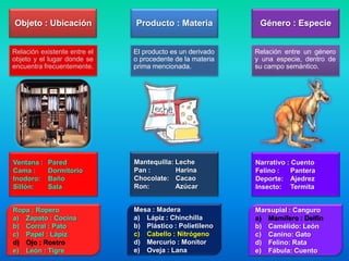 Objeto : Ubicación            Producto : Materia            Género : Especie


Relación existente entre el   El producto es un derivado   Relación entre un género
objeto y el lugar donde se    o procedente de la materia   y una especie, dentro de
encuentra frecuentemente.     prima mencionada.            su campo semántico.




Ventana :   Pared             Mantequilla: Leche           Narrativo : Cuento
Cama :      Dormitorio        Pan :        Harina          Felino :    Pantera
Inodoro:    Baño              Chocolate: Cacao             Deporte: Ajedrez
Sillón:     Sala              Ron:         Azúcar          Insecto: Termita


Ropa : Ropero                 Mesa : Madera                Marsupial : Canguro
a) Zapato : Cocina            a) Lápiz : Chinchilla        a) Mamífero : Delfín
b) Corral : Pato              b) Plástico : Polietileno    b) Camélido: León
c) Papel : Lápiz              c) Cabello : Nitrógeno       c) Canino: Gato
d) Ojo : Rostro               d) Mercurio : Monitor        d) Felino: Rata
e) León : Tigre               e) Oveja : Lana              e) Fábula: Cuento
 