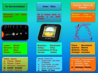 Ciencia : Objeto de
  De Secuencialidad               Autor : Obra
                                                                  Estudio


Elementos     con   orden   Es el enlace entre un          Relación      entre      la
específico.                 escrito y su     texto         disciplina y su estudio.
                            creado.




Lunes :    Martes           Bocaccio :  Decamerón          Física :     Movimiento
Mercurio : Venus            Vallejo :   Trilce             Química :    Materia
Abril :    Mayo             Cuauhtémoc: El Virus           Botánica :   Plantas
Otoño :    Invierno         Neruda:     Anillos            Zoología :   Animales


Toledo : García             Neruda : Poema XX
                                                           Psicología : Comportamiento
a) Piérola : Ollanta        a) Vargas Llosa : Cien años
                                                           a) Filosofía : Animales
                                de Soledad
b) Ropero : Cama                                           b) Geografía : Agua
                            b) Juan Vicente : La cripta
c) Almuerzo : Desayuno                                     c) Hidrografía : Cielo
                            c) Dante : Decamerón
d) Inhalar : Exhalar                                       d) Astrología : Planetas
                            d) Sordo : El amor no existe
                                                           e) Literatura : Números
e) Doctor : Paciente        e) Sábato : El Túnel
 