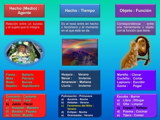 Hecho (Medio) :
                                Hecho : Tiempo              Objeto : Función
     Agente

Relación entre un suceso      Es el nexo entre en hecho   Correspondencia       entre
y el sujeto que lo integra.   o fenómeno y el momento     una herramienta u objeto
                              en el que este se da.       con la función que tiene.




Fiesta :    Bailarín          Huayco : Verano             Martillo : Clavar
Misa :      Párroco           Nevar :   Invierno          Cuchillo : Cortar
Boda :      Novios            Amanecer : Mañana           Lapicero : Escribir
Sepelio :   Sepulturero       Lluvia :  Invierno          Goma :      Pegar


Concierto : Cantante          Polinización : Primavera    Escoba : Barrer
a) Fiesta : Cura              a) Arcoíris : Noche         a) Libro : Dibujar
                              b) Heladas : Verano
b) Juicio : Fiscal            c) Fenómeno del Niño :
                                                          b) Olla : Limpiar
c) Hospital : Maestro              Verano                 c) Espejo : Reflejar
d) Bautizo : Payaso           d) Eclipse : Noche          d) Poema : Cocinar
e) Circo : Muerto             e) Granizadas : Verano      e) Tijera : Comer
 