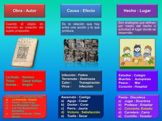 Obra : Autor                    Causa : Efecto               Hecho : Lugar


Cuando el objeto en               Es la relación que hay       Son analogías que definen
mención es creación del           entre una acción y lo que    por medio del hecho o
sujeto propuesto.                 produce.                     actividad el lugar donde se
                                                               desarrolla.




                                  Infección : Fiebre           Estudiar : Colegio
La Ilíada : Homero
                                  Terremoto : Destrozos        Muertes : Autopistas
Trilce :    César Vallejo
                                  Calor :     Transpiración    Pesca :    Mar
Eneida : Virgilio
                                  Virus :     Infección        Curación : Hospital


La Gioconda : Leonardo Da Vinci   Asesinato : Castigo          Fiesta : Discoteca
a)   La Orestiada : Esquilo
b)   Fausto : Víctor Hugo
                                  a) Aguja : Coser             a) Jugar : Divertirse
c)   Los Miserables : Goethe      b) Doctor : Curar            b) Profesor : Enseñar
d)   Los Tres Mosqueteros :       c) Perro : Jauría            c) Concierto: Estadio
     Baudelaire
e)   Cántico Particular : Pablo
                                  d) Victoria : Satisfacción   d) Carretera : Carro
     Neruda                       e) Toalla : Secar            e) Cuchillo : Tenedor
 
