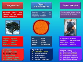 Objeto -
   Congenéricos                                         Sujeto - Objeto
                           Características

Relación  entre  dos    Relación      entre     un   Vínculo entre un ser y una
géneros de un mismo     elemento       con      su   herramienta de su uso.
campo semántico.        respectiva cualidad.




Lagarto :    Iguana     Sol :       Brillo           Carpintero : Martillo
Rosas :      Violetas   Azúcar :    Dulce            Médico :     Estetoscopio
Silla :      Mesa       Piedra :    Sólida           Futbolista: Balón
Mercurio :   Bromo      Mesa :      Consistente      Profesor : Plumón


Oro : Plata             Agua : Insípida              Cirujano : Bisturí
a) Cuchara : Olla       a) Caramelo : Dulce          a) Bombero : Rescate
b) Caoba : Cedro        b) Piedra : Pesada           b) Cocinero : Cuchillo
c) Mar : Peces          c) Mar : Limpio              c) Carpintero : Clavar
d) Camión : Chofer      d) Auto : Rápido             d) Contador : Números
e) Oración : Palabra    e) Helado : Delicioso        e) Estudiante : Libros
 