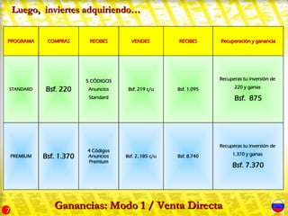 Luego, inviertes adquiriendo…


PROGRAMA       COMPRAS      RECIBES      VENDES          RECIBES      Recuperación y ganancia




                           5 CÓDIGOS                                  Recuperas tu inversión de
                                                                            220 y ganas
STANDARD      Bsf. 220     Anuncios     Bsf. 219 c/u     Bsf. 1.095
                            Standard                                        Bsf. 875




                                                                      Recuperas tu inversión de
                           4 Códigos
                                                                           1.370 y ganas
    PREMIUM   Bsf. 1.370   Anuncios    Bsf. 2..185 c/u   Bsf. 8.740
                           Premium
                                                                           Bsf. 7.370




7
                 Ganancias: Modo 1 / Venta Directa
 