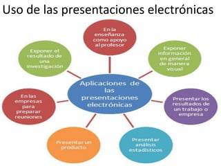 Uso de las presentaciones electrónicas
 
