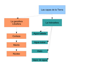Las capas de la Tierra




La geosfera
                            La hidrosfera
 Litosfera



              Agua salada
 Corteza

               Agua dulce
  Manto

                  Hielo
  Núcleo

              Vapor de agua
 