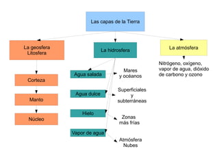 Las capas de la Tierra




La geosfera                                            La atmósfera
                            La hidrosfera
 Litosfera

                                                   Nitrógeno, oxígeno,
                                      Mares        vapor de agua, dióxido
              Agua salada           y océanos      de carbono y ozono
 Corteza
                                   Superficiales
               Agua dulce                y
  Manto                            subterráneas

                  Hielo
  Núcleo                             Zonas
                                    más frías

              Vapor de agua
                                    Atmósfera
                                      Nubes
 