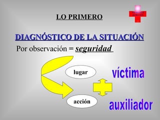 LO PRIMERO DIAGNÓSTICO DE LA SITUACIÓN Por observación  =   seguridad   lugar acción víctima auxiliador 
