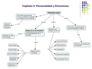 Capítulo 4: Personalidad y Emociones 