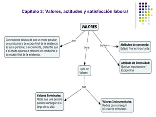 Capítulo 3: Valores, actitudes y satisfacción laboral 