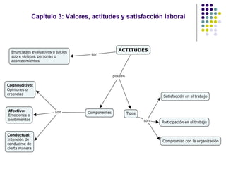 Capítulo 3: Valores, actitudes y satisfacción laboral 