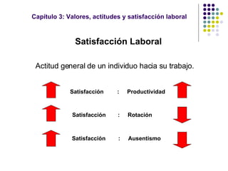 Capítulo 3: Valores, actitudes y satisfacción laboral Satisfacción Laboral Actitud general de un individuo hacia su trabajo. Satisfacción  :  Productividad Satisfacción  :  Ausentismo Satisfacción :  Rotación 