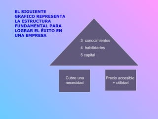Precio accesible  + utilidad 3  conocimientos 4  habilidades 5 capital Cubre una necesidad EL SIGUIENTE GRAFICO REPRESENTA  LA ESTRUCTURA FUNDAMENTAL PARA LOGRAR EL ÉXITO EN UNA EMPRESA 
