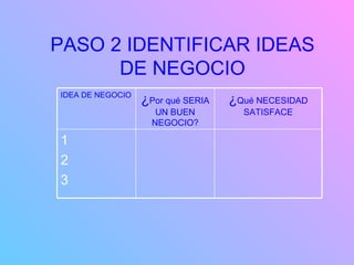 PASO 2 IDENTIFICAR IDEAS DE NEGOCIO 1 2 3 ¿ Qué NECESIDAD SATISFACE ¿ Por qué SERIA UN BUEN NEGOCIO? IDEA DE NEGOCIO 