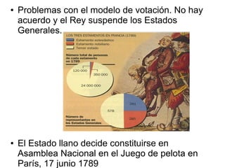 ●   Problemas con el modelo de votación. No hay
    acuerdo y el Rey suspende los Estados
    Generales.




●   El Estado llano decide constituirse en
    Asamblea Nacional en el Juego de pelota en
    París, 17 junio 1789
 
