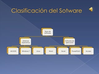 Tipos de
                              Software




          Sistemas                            Software de
         Operativos                            aplicación




MS-DOS   Windows 7    Linux        Word   Excel       PowerPoint   Access
 