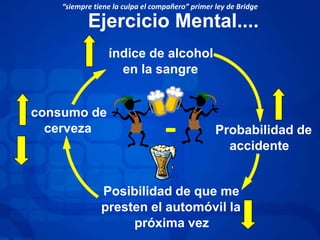 Ejercicio Mental....
consumo de
cerveza
índice de alcohol
en la sangre
Probabilidad de
accidente
Posibilidad de que me
presten el automóvil la
próxima vez
-
“siempre tiene la culpa el compañero” primer ley de Bridge
 