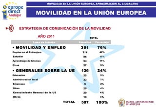 5
MOVILIDAD EN LA UNIÓN EUROPEA
MOVILIDAD EN LA UNIÓN EUROPEA, APROXIMACIÓN AL CIUDADANO
ESTRATEGIA DE COMUNICACIÓN DE LA MOVILIDAD
AÑO 2011 TOTAL
Tema de Interés Consultas Porcentaje
• MOVILIDAD Y EMPLEO 381 76%
Empleo en el Extranjero 214 42%
Estudiar 86 17%
Aprendizaje de Idiomas 54 11%
Otros 27 5%
• GENERALES SOBRE LA UE 126 24%
Educación 25 5%
Administración local 33 7%
Empresas 9 2%
Otros 20 4%
Conocimiento General de la UE 20 4%
Otros 19 4%
TOTAL 507 100%
 