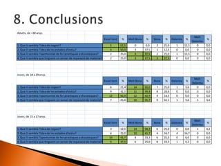Adults, de +30 anys.
Excel·lent % Molt Bona % Bona % Dolenta %
Molt
Dolenta
%
1. Que li sembla l'idea de negoci? 5 62,5 0 0,0 2 25,0 1 12,5 0 0,0
2. Que li sembla l'idea de les estades d'estiu? 4 50,0 3 37,5 1 12,5 0 0,0 0 0,0
3. Que li sembla l'oportunitat de fer practiques a discoteques? 2 25,0 3 37,5 2 25,0 1 12,5 0 0,0
4. Que li sembla que tinguem un servei de reparació de material? 2 25,0 3 37,5 3 37,5 0 0,0 0 0,0
Joves, de 18 a 29 anys.
Excel·lent % Molt Bona % Bona % Dolenta %
Molt
Dolenta
%
1. Que li sembla l'idea de negoci? 6 21,4 14 50,0 7 25,0 1 3,6 0 0,0
2. Que li sembla l'idea de les estades d'estiu? 9 32,1 11 39,3 8 28,6 0 0,0 0 0,0
3. Que li sembla l'oportunitat de fer practiques a discoteques? 12 42,9 12 42,9 4 14,3 0 0,0 0 0,0
4. Que li sembla que tinguem un servei de reparació de material? 7 25,0 10 35,7 9 32,1 1 3,6 1 3,6
Joves, de 15 a 17 anys.
Excel·lent % Molt Bona % Bona % Dolenta %
Molt
Dolenta
%
1. Que li sembla l'idea de negoci? 3 12,5 14 58,3 6 25,0 0 0,0 1 4,2
2. Que li sembla l'idea de les estades d'estiu? 6 25,0 10 41,7 4 16,7 4 16,7 0 0,0
3. Que li sembla l'oportunitat de fer practiques a discoteques? 10 41,7 8 33,3 6 25,0 0 0,0 0 0,0
4. Que li sembla que tinguem un servei de reparació de material? 9 37,5 6 25,0 8 33,3 1 4,2 0 0,0
 