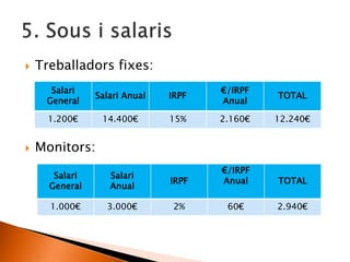  Treballadors fixes:
 Monitors:
Salari
General
Salari Anual IRPF
€/IRPF
Anual
TOTAL
1.200€ 14.400€ 15% 2.160€ 12.240€
Salari
General
Salari
Anual
IRPF
€/IRPF
Anual TOTAL
1.000€ 3.000€ 2% 60€ 2.940€
 