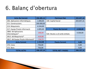 Actiu No Corrent 206.685,16 Patrimoni Net 203.697,16
206. Aplicacions Informàtiques 1.000,00 100. Capital Social 203.697,16
211. Construccions 200.000,00
213. Maquinaria 4.334,00
217. Equips Procés Informació 2.895,00 Passiu No Corrent 4.500,00
2806. AA Aplicacions
Informàtiques*
-200,04
520. Deutes a c/t amb entitats
4.500,00
2813. AA Maquinaria* -619,08
2817. AA Equips Procés Informació* -724,72
Actiu Corrent 1.512,00 Passiu Corrent 0,00
570. Caixa 756,00 0,00
572. Banc 756,00 0,00
TOTAL ACTIU 208.197,16 TOTAL NET I PASSIU 208.197,16
 
