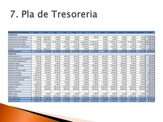 PRESSUPOST DE TRESORERIA Gener Febrer Març Abril Maig Juny Juliol Agost Setembre Octubre Novembre Desembre TOTAL
Cobraments
Aportacions Lord of Breaks 0,00 € 2.500,00 € 0,00 € 0,00 € 0,00 € 0,00 € 0,00 € 0,00 € 0,00 € 0,00 € 0,00 € 0,00 € 2.500,00 €
Aportacions Socis/Capital 0,00 € 2.000,00 € 0,00 € 0,00 € 0,00 € 0,00 € 0,00 € 0,00 € 0,00 € 0,00 € 0,00 € 2.000,00 €
Cobraments per classes 3.770,00 € 6.090,00 € 10.730,00 € 12.180,00 € 12.180,00 € 12.180,00 € 10.730,00 € 0,00 € 8.700,00 € 11.600,00 € 14.500,00 € 17.400,00 € 120.060,00 €
Cobraments per estades 0,00 € 0,00 € 0,00 € 0,00 € 0,00 € 9.000,00 € 21.000,00 € 0,00 € 0,00 € 0,00 € 0,00 € 0,00 € 30.000,00 €
Cobraments per servei tècnic 0,00 € 0,00 € 0,00 € 150,00 € 125,00 € 125,00 € 0,00 € 0,00 € 125,00 € 125,00 € 125,00 € 125,00 € 900,00 €
Préstec 0,00 € 4.500,00 € 0,00 € 0,00 € 0,00 € 0,00 € 0,00 € 0,00 € 0,00 € 0,00 € 0,00 € 0,00 € 4.500,00 €
Total Cobraments 3.770,00 15.090,00 10.730,00 12.330,00 12.305,00 21.305,00 31.730,00 0,00 8.825,00 11.725,00 14.625,00 17.525,00 159.960,00
Pagaments
Amortització E.P.I 60,31 € 60,31 € 60,31 € 60,31 € 60,31 € 60,31 € 60,31 € 60,31 € 60,31 € 60,31 € 60,31 € 61,31 € 724,72 €
Amortització Llicencia Software 16,67 € 16,67 € 16,67 € 16,67 € 16,67 € 16,67 € 16,67 € 16,67 € 16,67 € 16,67 € 16,67 € 16,67 € 200,04 €
Amortització Maquinària 51,59 € 51,59 € 51,59 € 51,59 € 51,59 € 51,59 € 51,59 € 51,59 € 51,59 € 51,59 € 51,59 € 51,59 € 619,08 €
Despeses aigua 0,00 € 120,00 € 0,00 € 120,00 € 0,00 € 120,00 € 0,00 € 50,00 € 0,00 € 120,00 € 0,00 € 120,00 € 650,00 €
Despeses electricitat 0,00 € 350,00 € 350,00 € 350,00 € 350,00 € 350,00 € 350,00 € 50,00 € 350,00 € 350,00 € 350,00 € 350,00 € 3.550,00 €
Despeses gas 150,00 € 150,00 € 75,00 € 0,00 € 0,00 € 0,00 € 0,00 € 0,00 € 0,00 € 75,00 € 150,00 € 15,00 € 615,00 €
Despeses telefón i ADSL 80,00 € 80,00 € 80,00 € 80,00 € 80,00 € 80,00 € 80,00 € 80,00 € 80,00 € 80,00 € 80,00 € 80,00 € 960,00 €
Devolució prestec 375,00 € 375,00 € 375,00 € 375,00 € 375,00 € 375,00 € 375,00 € 375,00 € 375,00 € 375,00 € 375,00 € 375,00 € 4.500,00 €
Equips Informàtics 2.895,00 € 0,00 € 0,00 € 0,00 € 0,00 € 0,00 € 0,00 € 0,00 € 0,00 € 0,00 € 0,00 € 0,00 € 2.895,00 €
Equips Producció(maquinaria) 4.334,00 € 0,00 € 0,00 € 0,00 € 0,00 € 0,00 € 0,00 € 0,00 € 0,00 € 0,00 € 0,00 € 0,00 € 4.334,00 €
Gastos de Constitució 3.005,60 € 0,00 € 0,00 € 0,00 € 0,00 € 0,00 € 0,00 € 0,00 € 0,00 € 0,00 € 0,00 € 0,00 € 3.005,60 €
Interes prestec 15,00 € 15,00 € 15,00 € 15,00 € 15,00 € 15,00 € 15,00 € 15,00 € 15,00 € 15,00 € 15,00 € 15,00 € 180,00 €
Llicència Software 1.000,00 € 0,00 € 0,00 € 0,00 € 0,00 € 0,00 € 0,00 € 0,00 € 0,00 € 0,00 € 0,00 € 0,00 € 1.000,00 €
Lloguer Local 850,00 € 850,00 € 850,00 € 850,00 € 850,00 € 850,00 € 850,00 € 850,00 € 850,00 € 850,00 € 850,00 € 850,00 € 10.200,00 €
Publicitat 300,00 € 300,00 € 300,00 € 300,00 € 300,00 € 300,00 € 300,00 € 300,00 € 300,00 € 300,00 € 300,00 € 300,00 € 3.600,00 €
Seguro Casa Rural 15.000,00 € 15.000,00 €
Seguro local 1.500,00 € 0,00 € 0,00 € 0,00 € 0,00 € 0,00 € 0,00 € 0,00 € 0,00 € 0,00 € 0,00 € 0,00 € 1.500,00 €
Sous i Salaris 2.400,00 € 2.400,00 € 2.400,00 € 2.400,00 € 2.400,00 € 5.400,00 € 5.400,00 € 2.400,00 € 2.400,00 € 2.400,00 € 2.400,00 € 2.400,00 € 34.800,00 €
Total pagaments 32.033,17 4.768,57 4.573,57 4.618,57 4.498,57 7.618,57 7.498,57 4.248,57 4.498,57 4.693,57 4.648,57 4.634,57 88.333,44
Saldo tresoreria -28.263,17 10.321,43 6.156,43 7.711,43 7.806,43 13.686,43 24.231,43 -4.248,57 4.326,43 7.031,43 9.976,43 12.890,43 71.626,56
 
