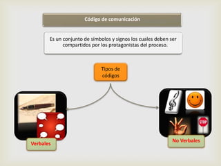 Código de comunicación
Es un conjunto de símbolos y signos los cuales deben ser
compartidos por los protagonistas del proceso.
Tipos de
códigos
Verbales
No Verbales