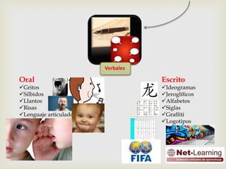 Verbales
Oral
Gritos
Silbidos
Llantos
Risas
Lenguaje articulado
Escrito
Ideogramas
Jeroglíficos
Alfabetos
Siglas
Graffiti
Logotipos