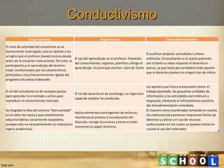 Conductivismo
El que aprende

El que enseña

El nivel de actividad del estudiante se ve
fuertemente restringido, esto es debido a los
arreglos que el profesor planeó incluso desde
El eje del aprendizaje es el profesor: Poseedor
antes de la situación instruccional. Por esto, la
del conocimiento, organiza, planifica y dirige el
participación y el aprendizaje del alumno
aprendizaje. Su principal auxiliar: Libro de Texto
están condicionados por las características
prefijadas y muy frecuentemente rígidas del
programa educativo elaborado.

Comunidad educativa

El profesor propone actividades y ofrece
estímulos. El estudiante es el sujeto paciente,
por lo tanto su labor respecto al docente es
pasiva, ya que toma por verdadero todo aquello
que el docente plantea sin ningún tipo de crítica.

Los aportes que hizo a la educación como: el
El rol del estudiante es de receptor pasivo
trabajo planeado, las pequeñas unidades de
El rol del docente es de tecnólogo, un ingeniero
para aprender lo enseñado y activo para
información y las actividades por estímulo y
capaz de cambiar las conductas.
reproducir el conocimiento inducido.
respuesta, mediante el reforzamiento positivo,
dar retroalimentación inmediata.
Se elogiaba la idea del alumno "bien portado"
El maestro como coordinador tomando en cuenta
Aplica elementos contingentes de refuerzo,
en el salón de clases y que simplemente
los estímulos para provocar respuestas fáciles de
monitoriza el proceso y la evaluación del
adquiría hábitos socialmente aceptables,
observar y valorar y el uso de recursos
discente, corrige los errores y tiene en todo
aunque esto no necesariamente se traducía en
audiovisuales en los cuales se pueden tomar en
momento un papel directivo.
logros académicos.
cuenta el uso del ordenador

 