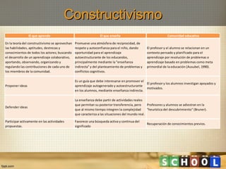 Constructivismo
El que aprende

El que enseña

Comunidad educativa

En la teoría del constructivismo se aprovechan
las habilidades, aptitudes, destrezas y
conocimientos de todos los actores; buscando
el desarrollo de un aprendizaje colaborativo,
aportando, observando, organizando y
regulando las contribuciones de cada uno de
los miembros de la comunidad.

Promueve una atmósfera de reciprocidad, de
respeto y autoconfianza para el niño, dando
oportunidad para el aprendizaje
autoestructurante de los educandos,
principalmente mediante la "enseñanza
indirecta" y del planteamiento de problemas y
conflictos cognitivos.

Proponer ideas

Es un guía que debe interesarse en promover el
El profesor y los alumnos investigan apoyados y
aprendizaje autogenerado y autoestructurante
motivados.
en los alumnos, mediante enseñanza indirecta.

Defender ideas

La enseñanza debe partir de actividades reales
que permitan su posterior transferencia, pero
Profesores y alumnos se adiestran en la
que al mismo tiempo integren la complejidad
"heurística del descubrimiento" (Bruner).
que caracteriza a las situaciones del mundo real.

Participar activamente en las actividades
propuestas.

Favorece una búsqueda activa y continua del
significado

El profesor y el alumno se relacionan en un
contexto pensado y planificado para el
aprendizaje por resolución de problemas o
aprendizaje basado en problemas como meta
primordial de la educación (Ausubel, 1990).

Recuperación de conocimientos previos.

 