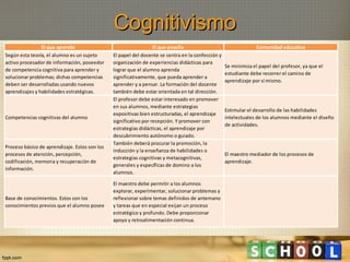 Cognitivismo
El que aprende
Según esta teoría, el alumno es un sujeto
activo procesador de información, poseedor
de competencia cognitiva para aprender y
solucionar problemas; dichas competencias
deben ser desarrolladas usando nuevos
aprendizajes y habilidades estratégicas.

Competencias cognitivas del alumno

Proceso básico de aprendizaje. Estos son los
procesos de atención, percepción,
codificación, memoria y recuperación de
información.

Base de conocimientos. Estos son los
conocimientos previos que el alumno posee

El que enseña
El papel del docente se centra en la confección y
organización de experiencias didácticas para
lograr que el alumno aprenda
significativamente, que pueda aprender a
aprender y a pensar. La formación del docente
también debe estar orientada en tal dirección.
El profesor debe estar interesado en promover
en sus alumnos, mediante estrategias
expositivas bien estructuradas, el aprendizaje
significativo por recepción. Y promover con
estrategias didácticas, el aprendizaje por
descubrimiento autónomo o guiado.
También deberá procurar la promoción, la
inducción y la enseñanza de habilidades o
estrategias cognitivas y metacognitivas,
generales y específicas de domino a los
alumnos.
El maestro debe permitir a los alumnos
explorar, experimentar, solucionar problemas y
reflexionar sobre temas definidos de antemano
y tareas que en especial exijan un proceso
estratégico y profundo. Debe proporcionar
apoyo y retroalimentación continua.

Comunidad educativa
Se minimiza el papel del profesor, ya que el
estudiante debe recorrer el camino de
aprendizaje por sí mismo.

Estimular el desarrollo de las habilidades
intelectuales de los alumnos mediante el diseño
de actividades.

El maestro mediador de los procesos de
aprendizaje.

 