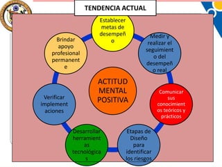 TENDENCIA ACTUAL

Brindar
apoyo
profesional
permanent
e

Verificar
implement
aciones

Establecer
metas de
desempeñ
o

Medir y
realizar el
seguimient
o del
desempeñ
o real

ACTITUD
MENTAL
POSITIVA

Desarrollar
herramient
as
tecnológica
s

Etapas de
Diseño
para
identificar
los riesgos

Comunicar
sus
conocimient
os teóricos y
prácticos

 