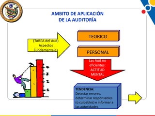 AMBITO DE APLICACIÓN
DE LA AUDITORÍA

(TAREA del Aud)
Aspectos
Fundamentales

TEORICO
PERSONAL
Las Aud no
eficientes:
ACTITUD
MENTAL

TENDENCIA:
Detectar errores,
determinar responsables
(o culpables) e informar a
las autoridades

 