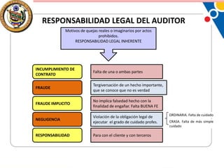 RESPONSABILIDAD LEGAL DEL AUDITOR
Motivos de quejas reales o imaginarios por actos
prohibidos.
RESPONSABILIDAD LEGAL INHERENTE

INCUMPLIMIENTO DE
CONTRATO

Falta de una o ambas partes

FRAUDE

Tergiversación de un hecho importante,
que se conoce que no es verdad

FRAUDE IMPLICITO

No implica falsedad hecho con la
finalidad de engañar. Falta BUENA FE

NEGLIGENCIA

Violación de la obligación legal de
ejecutar el grado de cuidado profes.

RESPONSABILIDAD

Para con el cliente y con terceros

ORDINARIA. Falta de cuidado
CRASA. Falta de más simple
cuidado

 