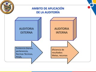 AMBITO DE APLICACIÓN
DE LA AUDITORÍA

AUDITORIA
EXTERNA

Existencia bienes,
pertenencia,
Normas Técnicas,
PCGA,

AUDITORIA
INTERNA

Eficiencia de
resultados:
Metas, recursos

 