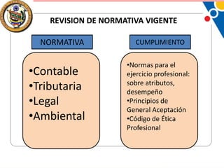 REVISION DE NORMATIVA VIGENTE
NORMATIVA

•Contable
•Tributaria
•Legal
•Ambiental

CUMPLIMIENTO
•Normas para el
ejercicio profesional:
sobre atributos,
desempeño
•Principios de
General Aceptación
•Código de Ética
Profesional

 