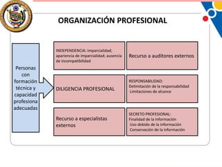 ORGANIZACIÓN PROFESIONAL

INDEPENDENCIA: imparcialidad;
apariencia de imparcialidad; ausencia
de incompatibilidad

Personas
con
formación
técnica y
capacidad
profesiona
adecuadas

DILIGENCIA PROFESIONAL

Recurso a especialistas
externos

Recurso a auditores externos

RESPONSABILIDAD:
Delimitación de la responsabilidad
Limitaciones de alcance

SECRETO PROFESIONAL:
Finalidad de la información
Uso debido de la información
Conservación de la información

 