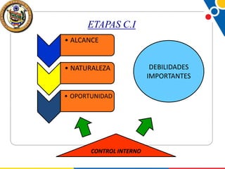 ETAPAS C.I
• ALCANCE

• NATURALEZA

• OPORTUNIDAD

CONTROL INTERNO

DEBILIDADES
IMPORTANTES

 