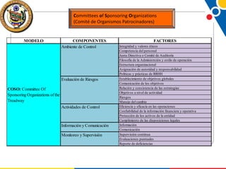 Committees of Sponsoring Organizations
(Comité de Organismos Patrocinadores)

MODELO

COMPONENTES
Ambiente de Control

Evaluación de Riesgos
COSO: Committee Of
Sponsoring Organizations of the
Treadway
Actividades de Control

Información y Comunicación
Monitoreo y Supervisión

FACTORES
Integridad y valores éticos
Competencia del personal
Junta Directiva o Comité de Auditoría
Filosofía de la Administrción y estilo de operación
Estructura organizacional
Asignación de autoridad y responsabilidad
Políticas y prácticas de RRHH
Establecimiento de objetivos globales
Comunicación de los objetivos
Relación y consistencia de las estrategias
Objetivos a nivel de actividad
Riesgos
Manejo del cambio
Eficiencia y eficacia en las operaciones
Confiabilidad de la información financiera y operativa
Protección de los activos de la entidad
Cumplimiento de las disposiciones legales
Información
Comunicación
Supervisión contínua
Evaluaciones puntuales
Reporte de deficiencias

 