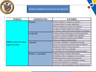 Criteria of Control (Criterios de Control)

MODELO

COMPONENTES
Propósito

Compromiso

COCO: Criteria Of Control.criterios de control

Capacidad

Monitoreo y Aprendizaje

FACTORES
Se deben establecer y comunicar los objetivos
Los riesgos internos y externos importantes
Políticas diseñadas para el logro de los objetivos
Los planes orientados al logro de los objetivos
Los objetivos y planes deben incluir stándares de rendimiento
Se deben comunicar valores éticos en toda la organización
Las políticas y prácticas de RRHH serán compatibles
Definidas claramente la autoridad, responsabilidad
Promover un clima de confianza mutua
Conocimiento, habilidades y herramientas necesarias
Procesos de comunicación apoyarán al logro de objetivos
Información suficiente y relevante oportuna
Las decisiones deben ser coordinadas
Las actividades de control diseñadas como parte integral
Ambientes internos y externos monitoreados
El rendimiento debe ser comparado con los stándares
Periódicamente poner a prueba las presunciones
Las necesidades y sistemas de información evaluados
Establecer procedimientos de seguimiento
La dirección evaluar periódicamente la efectividad del control

 
