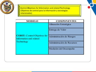 Control Objetives for Information and related Technology
(Objetivos de control para la información y tecnologías
relacionadas)

MODELO

COMPONENTES
Alineación Estratégica
Entrega de Valor

COBIT: Control Objetives for Administración de Riesgos
Information and related
Technology
Administración de Recursos
Medición del Desempeño

 