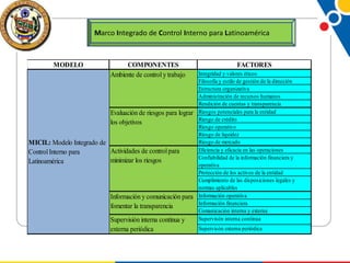 Marco Integrado de Control Interno para Latinoamérica

MODELO

COMPONENTES
Ambiente de control y trabajo

Evaluación de riesgos para lograr
los objetivos
MICIL: Modelo Integrado de
Actividades de control para
Control Interno para
minimizar los riesgos
Latinoamérica

Información y comunicación para
fomentar la transparencia
Supervisión interna contínua y
externa periódica

FACTORES
Integridad y valores éticos
Filosofía y estilo de gestión de la dirección
Estructura organizativa
Administración de recursos humanos
Rendición de cuentas y transparencia
Riesgos potenciales para la entidad
Riesgo de crédito
Riesgo operativo
Riesgo de liquidez
Riesgo de mercado
Eficiencia y eficacia en las operaciones
Confiabilidad de la información financiera y
operativa
Protección de los activos de la entidad
Cumplimiento de las disposiciones legales y
normas aplicables
Información operativa
Información financiera
Comunicación interna y externa
Supervisón interna contínua
Supervisón externa periódica

 