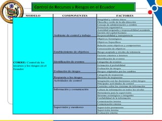Control de Recursos y Riesgos en el Ecuador
MODELO

COMPONENTES

Ambiente de control y trabajo

FACTORES
Integridad y valores éticos
Filosofía y estilo de la alta dirección
Consejo de administración y comités
Estructura organizativa
Autoridad asignada y responsabilidad asuminda
Gestión del capital humano
Responsabilidad y transparencia
Objetivos Estratégicos
Objetivos Específicos
Relación entre objetivos y componentes
Consecusión de objetivos

Establecimiento de objetivos

Riesgo aceptado y niveles de tolerancia
Factores externos e internos
Identificación de eventos

CORRE: Control de los
recursos y los riesgos en el
Ecuador

Identificación de eventos

Categorías de eventos
Estimación d probabilidad

Evaluación de riesgos
Respuesta a los riesgos
Actividades de control

Información y comunicación

Evaluación de riesgos
Riesgos originados por los cambios
Categoría de respuestas
Decisión de respuestas
Integración con las decisiones sobre riesgos
Principales actividades de control
Controles sobre los sistemas de información
Cultura de información en todos los niveles
Herramienta para la supervisión
Sistemas estratégicos e integrales
Confiabilidad de la información
Comunicación interna
Comunicación externa

Supervisión y monitoreo

Supervisión permanente
Supervisión interna
Evaluación externa

 
