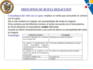 PRINCIPIOS DE BUENA REDACCION
Concordancia del verbo con el sujeto: emplear un verbo que concuerde en número
con el sujeto.
Dos o más nombres en singular van acompañados del verbo en singular;
Si los nombres son de diferente número, el verbo concuerda con el más próximo,
Ej: Ni los directivos ni el presidente, estaba informado.
Cuando se refiere monetariamente a una suma de dinero va acompañado del verbo
en singular
COMO SE UTILIZA
SUGERIDO
Fraseología:
El efectivo disponible fue verificado Efectuamos un recuento del efectivo
de un recuento real
En resumen, la implementación del
sistema
recomendado
aligeraría
considerablemente la carga de trabajos
administrativos
La atención se ha centrado en las
demoras en relación con los depósitos
de los cobros
Los hechos verdaderos son
Cantidad monetaria

Tal sistema simplificaría notablemente el control

Los cobros no se depositan de forma inmediata

Los hechos son
Cantidad

 