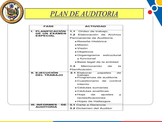 PLAN DE AUDITORIA
FASE
I.

ACTIVIDAD

PLANIFICACIÓN
DE UN EXAMEN
ESPECIAL

1.1

Orden de trabajo.

1.2

Elaboración

de

Archivo

Permanente de Auditoría.
Reseñe Histórica
Misión
Visión
Objetivos
Organigrama

estructural

y funcional
Base legal de la entidad
1.3

Memorando

de

la

Planificación.
II. EJECUCIÓN
DEL TRABAJO

2.1 Elaborar
papeles
de
trabajo
Programas de auditoria
Cuestionario

de

control

interno
Cédulas sumarias
Cédulas analíticas
Hoja

de

ajustes

reclasificaciones
Hojas de Hallazgos
III. INFORMES
AUDITORIA

DE

3.1 Carta a Gerencia
3.2 Dictamen del Auditor

y

 