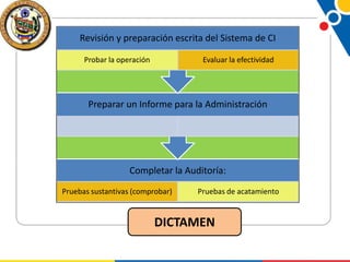 Revisión y preparación escrita del Sistema de CI
Probar la operación

Evaluar la efectividad

Preparar un Informe para la Administración

Completar la Auditoría:
Pruebas sustantivas (comprobar)

Pruebas de acatamiento

DICTAMEN

 