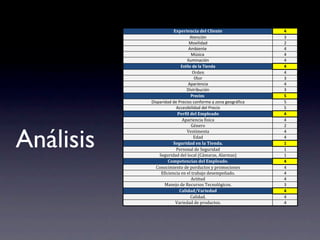 Experiencia*del*Cliente                4
                                 Atención                     3
                                Movilidad                     2
                                Ambiente5                     4
                                  Música5                     4
                               Iluminación                    4
                           Estilo*de*la*Tienda                4
                                   Orden                      4
                                    Olor                      3
                                Apariencia                    4
                              Distribución                    3
                                  Precios*                    5
           Disparidad5de5Precios5conforme5a5zona5geográfica   5
                        Accesibilidad5del5Precio              5
                         Perfil*del*Empleado                  4
                            Apariencia0física                 4
                                  Género                      2



Análisis
                              Vestimenta                      4
                                   Edad                       4
                       Seguridad*en*la*Tienda.                1
                        Personal0de0Seguridad                 1
               Seguridad0del0local0(Cámaras,0Alarmas)         1
                    Competencias*del*Empleado.                4
             Conocimiento0de0porductos0y0promociones          4
                Eficiencia0en0el0trabajo0desempeñado.         4
                                  Actitud                     4
                  Manejo0de0Recursos0Tecnológicos.            3
                          Calidad/Variedad                    4
                                 Calidad.                     4
                        Variedad0de0productos.                4
 
