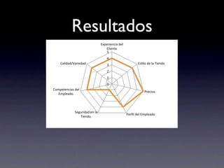 Resultados
                                Experiencia"del"
                                   Cliente"
                                    5"
                                    4"
    Calidad/Variedad"               3"                    Es6lo"de"la"Tienda"

                                    2"
                                    1"
                                    0"
Competencias"del"
                                                              Precios""
  Empleado."




             Seguridad"en"la"
                                                   Perﬁl"del"Empleado"
                Tienda."
 