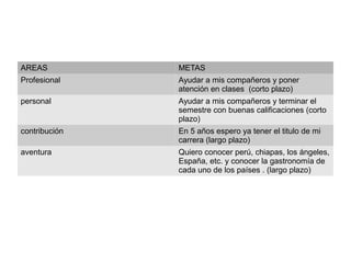 AREAS

METAS

Profesional

Ayudar a mis compañeros y poner
atención en clases (corto plazo)

personal

Ayudar a mis compañeros y terminar el
semestre con buenas calificaciones (corto
plazo)

contribución

En 5 años espero ya tener el titulo de mi
carrera (largo plazo)

aventura

Quiero conocer perú, chiapas, los ángeles,
España, etc. y conocer la gastronomía de
cada uno de los países . (largo plazo)

 