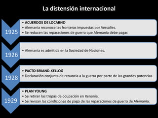 La distensión internacional

1925

1926

1928

1929

• ACUERDOS DE LOCARNO
• Alemania reconoce las fronteras impuestas por Versalles.
• Se reducen las reparaciones de guerra que Alemania debe pagar.

• Alemania es admitida en la Sociedad de Naciones.

• PACTO BRIAND-KELLOG
• Declaración conjunta de renuncia a la guerra por parte de las grandes potencias

• PLAN YOUNG
• Se retiran las tropas de ocupación en Renania.
• Se revisan las condiciones de pago de las reparaciones de guerra de Alemania.

 
