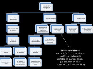 Explosión de la
concesión de
créditos

…para los
agricultores

Mecanización de la
producción

Exceso de
producción

…para las empresas

Aumento de la
producción para
responder al
creciente consumo

La renta sigue
siendo desigual

Fuerte bajada de los
precios

El gobierno compra
el excedente

La oferta supera a la
demanda

Nerviosismo en la
bolsa

Se alimenta el
fenómeno de la
sobreproducción

Sobreproducción:
almacenamiento de
stocks

…y los particulares

Inversión en bolsa
(especulación
bursátil)

Inversión en bolsa
(especulación
bursátil)

Compra de vivienda
(especulación
inmobiliaria)

La demanda
internacional sigue
siendo baja

Burbuja económica
(en 1929, $8.5 bn prestados en
créditos: es más que la
cantidad de moneda líquida
que circulaba en aquel
momento por Estados Unidos)

 